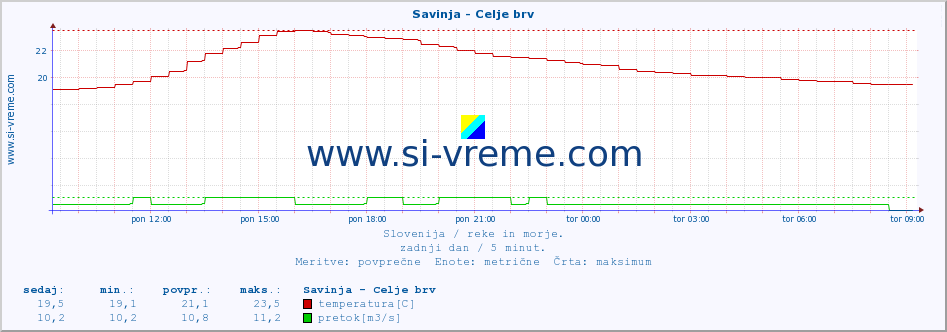 POVPREČJE :: Savinja - Celje brv :: temperatura | pretok | višina :: zadnji dan / 5 minut.