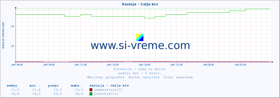 POVPREČJE :: Savinja - Celje brv :: temperatura | pretok | višina :: zadnji dan / 5 minut.