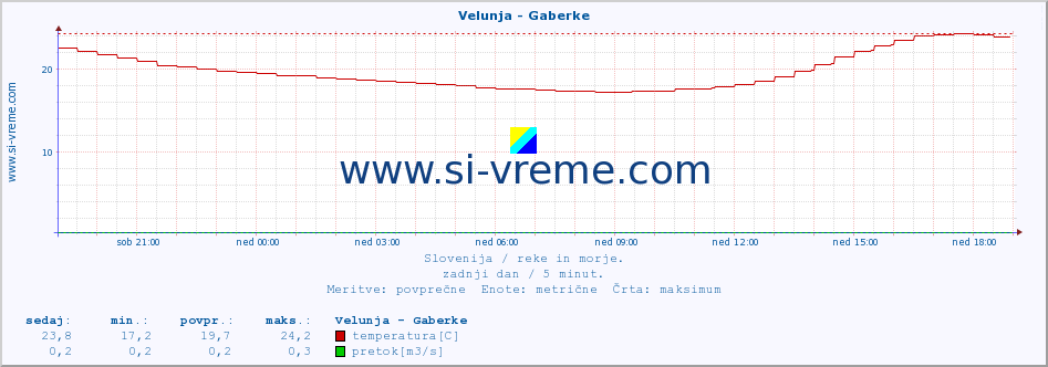 POVPREČJE :: Velunja - Gaberke :: temperatura | pretok | višina :: zadnji dan / 5 minut.