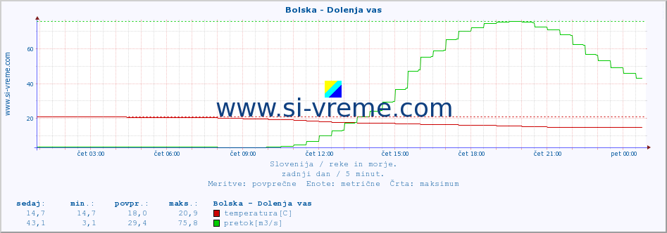 POVPREČJE :: Bolska - Dolenja vas :: temperatura | pretok | višina :: zadnji dan / 5 minut.