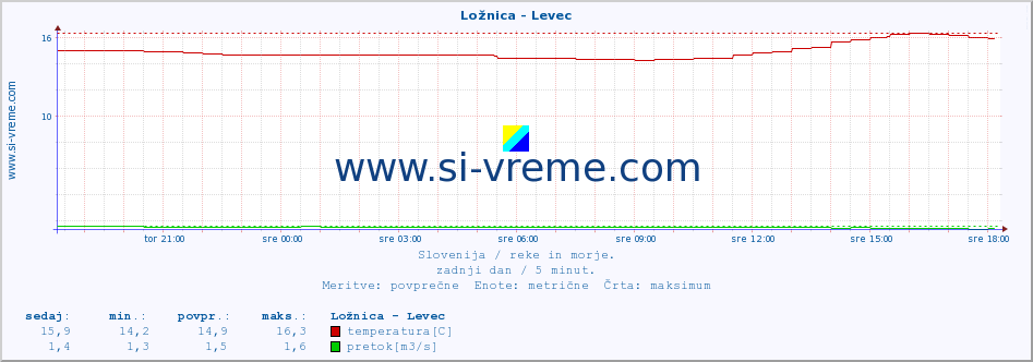 POVPREČJE :: Ložnica - Levec :: temperatura | pretok | višina :: zadnji dan / 5 minut.