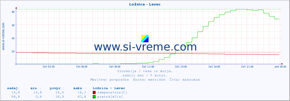 POVPREČJE :: Ložnica - Levec :: temperatura | pretok | višina :: zadnji dan / 5 minut.