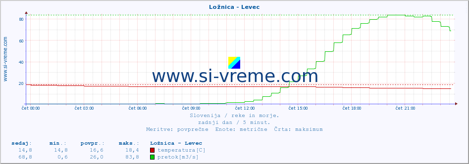 POVPREČJE :: Ložnica - Levec :: temperatura | pretok | višina :: zadnji dan / 5 minut.