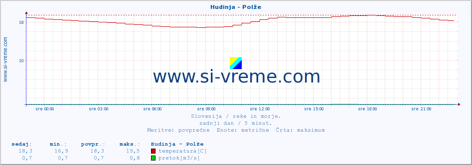 POVPREČJE :: Hudinja - Polže :: temperatura | pretok | višina :: zadnji dan / 5 minut.