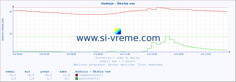 POVPREČJE :: Hudinja - Škofja vas :: temperatura | pretok | višina :: zadnji dan / 5 minut.