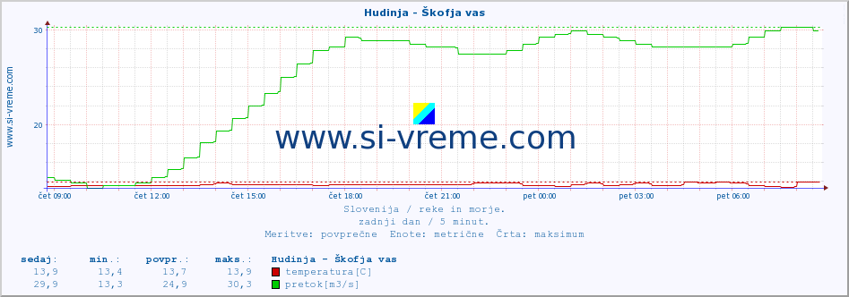 POVPREČJE :: Hudinja - Škofja vas :: temperatura | pretok | višina :: zadnji dan / 5 minut.