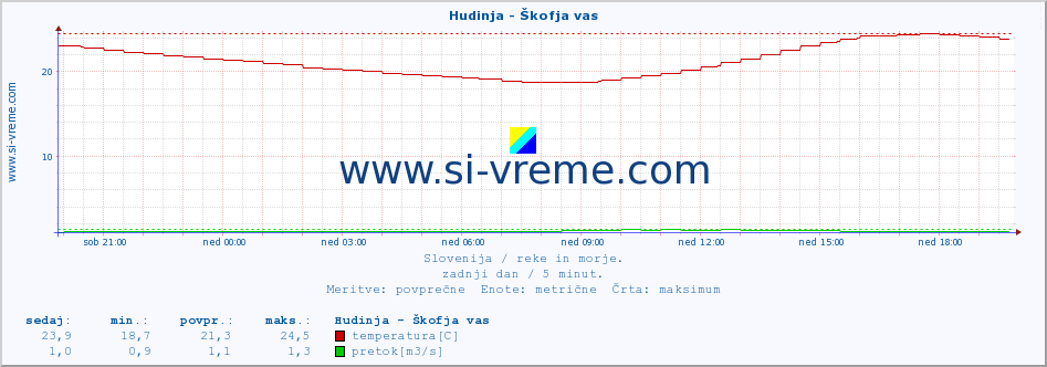 POVPREČJE :: Hudinja - Škofja vas :: temperatura | pretok | višina :: zadnji dan / 5 minut.