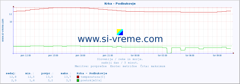 POVPREČJE :: Krka - Podbukovje :: temperatura | pretok | višina :: zadnji dan / 5 minut.