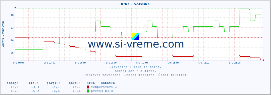 POVPREČJE :: Krka - Soteska :: temperatura | pretok | višina :: zadnji dan / 5 minut.