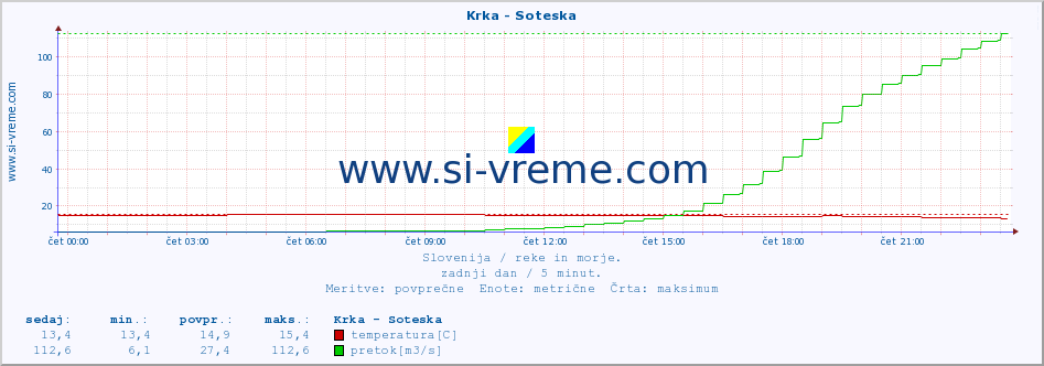 POVPREČJE :: Krka - Soteska :: temperatura | pretok | višina :: zadnji dan / 5 minut.