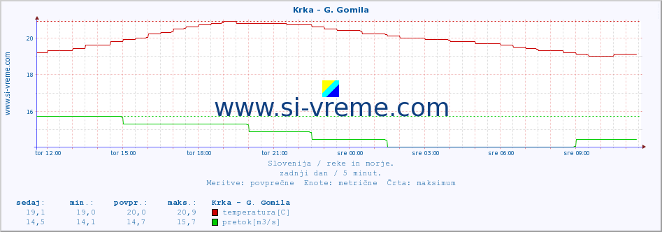 POVPREČJE :: Krka - G. Gomila :: temperatura | pretok | višina :: zadnji dan / 5 minut.