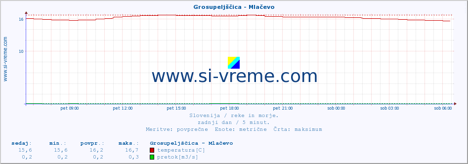 POVPREČJE :: Grosupeljščica - Mlačevo :: temperatura | pretok | višina :: zadnji dan / 5 minut.