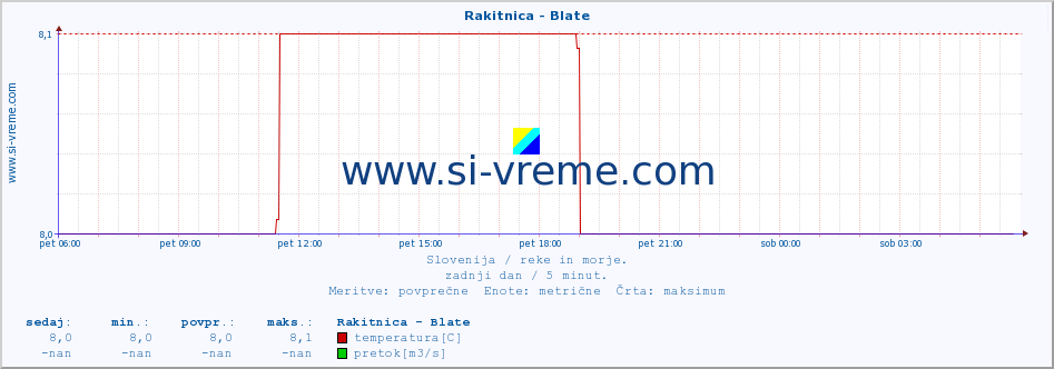 POVPREČJE :: Rakitnica - Blate :: temperatura | pretok | višina :: zadnji dan / 5 minut.