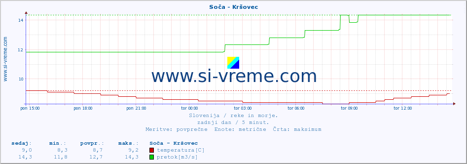 POVPREČJE :: Soča - Kršovec :: temperatura | pretok | višina :: zadnji dan / 5 minut.