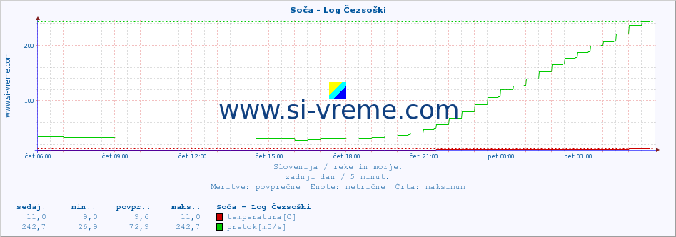 POVPREČJE :: Soča - Log Čezsoški :: temperatura | pretok | višina :: zadnji dan / 5 minut.