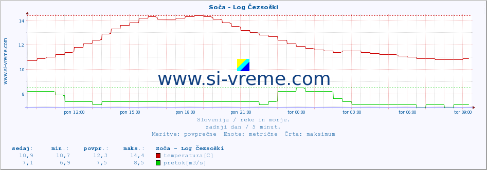 POVPREČJE :: Soča - Log Čezsoški :: temperatura | pretok | višina :: zadnji dan / 5 minut.