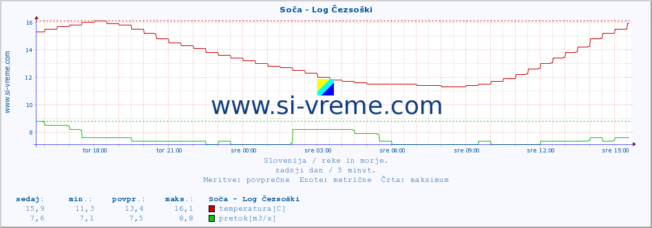 POVPREČJE :: Soča - Log Čezsoški :: temperatura | pretok | višina :: zadnji dan / 5 minut.