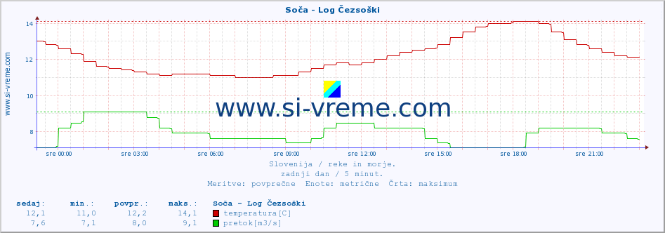 POVPREČJE :: Soča - Log Čezsoški :: temperatura | pretok | višina :: zadnji dan / 5 minut.