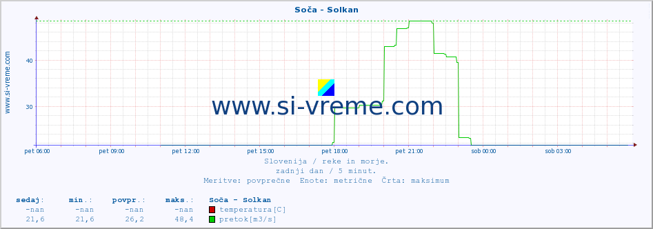 POVPREČJE :: Soča - Solkan :: temperatura | pretok | višina :: zadnji dan / 5 minut.