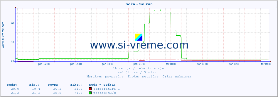 POVPREČJE :: Soča - Solkan :: temperatura | pretok | višina :: zadnji dan / 5 minut.