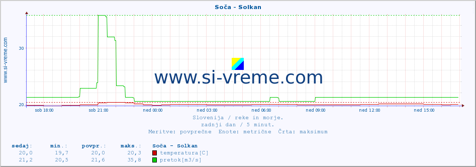 POVPREČJE :: Soča - Solkan :: temperatura | pretok | višina :: zadnji dan / 5 minut.