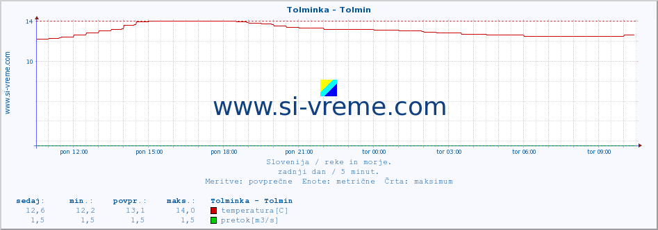 POVPREČJE :: Tolminka - Tolmin :: temperatura | pretok | višina :: zadnji dan / 5 minut.