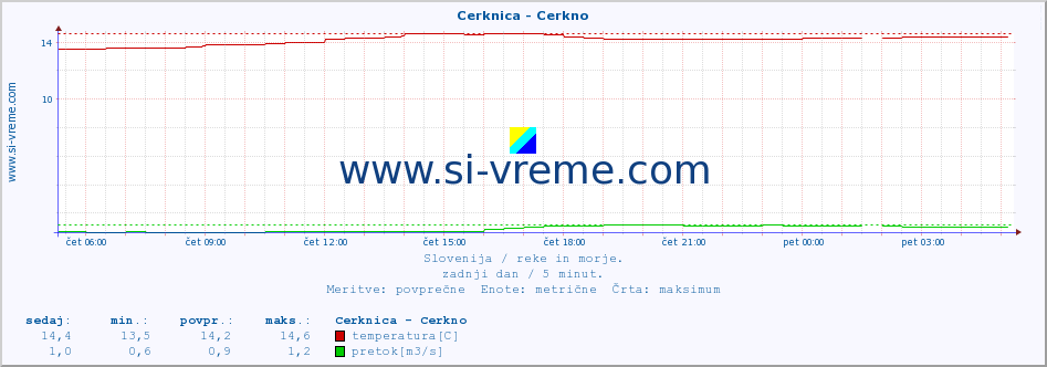 POVPREČJE :: Cerknica - Cerkno :: temperatura | pretok | višina :: zadnji dan / 5 minut.