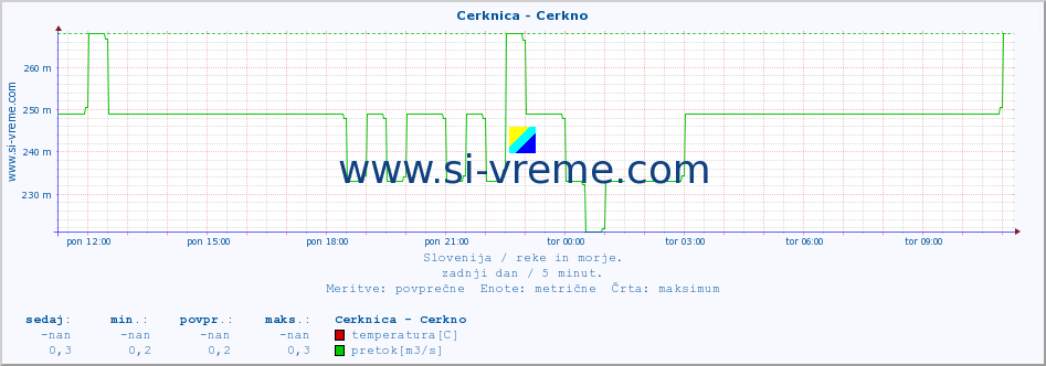 POVPREČJE :: Cerknica - Cerkno :: temperatura | pretok | višina :: zadnji dan / 5 minut.