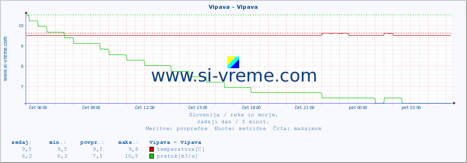 POVPREČJE :: Vipava - Vipava :: temperatura | pretok | višina :: zadnji dan / 5 minut.