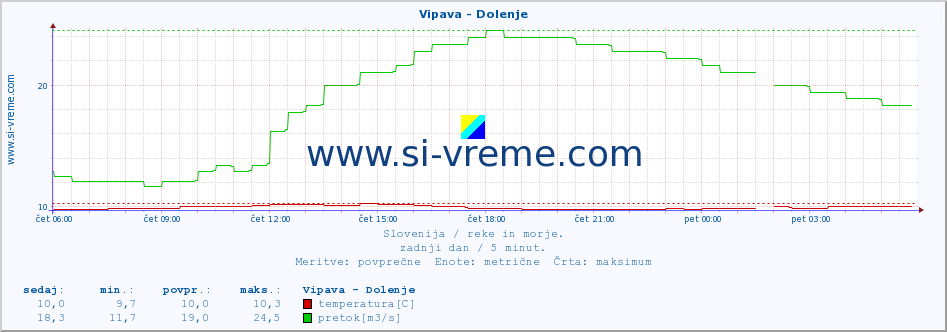 POVPREČJE :: Vipava - Dolenje :: temperatura | pretok | višina :: zadnji dan / 5 minut.