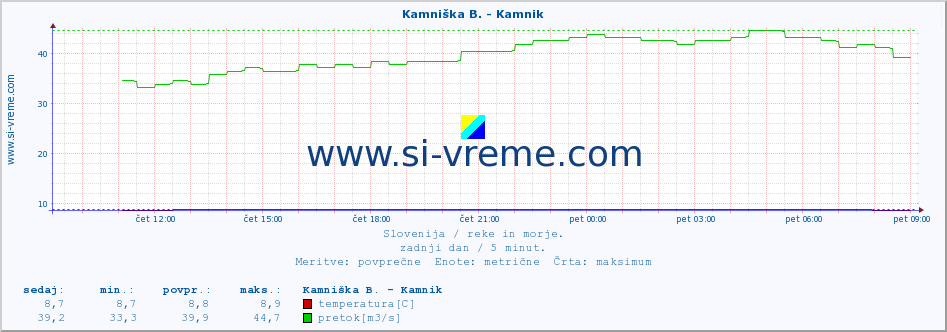 POVPREČJE :: Branica - Branik :: temperatura | pretok | višina :: zadnji dan / 5 minut.