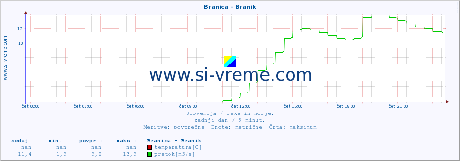 POVPREČJE :: Branica - Branik :: temperatura | pretok | višina :: zadnji dan / 5 minut.