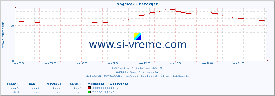 POVPREČJE :: Vogršček - Bezovljak :: temperatura | pretok | višina :: zadnji dan / 5 minut.