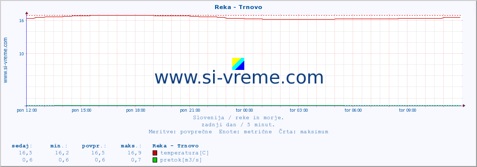 POVPREČJE :: Reka - Trnovo :: temperatura | pretok | višina :: zadnji dan / 5 minut.