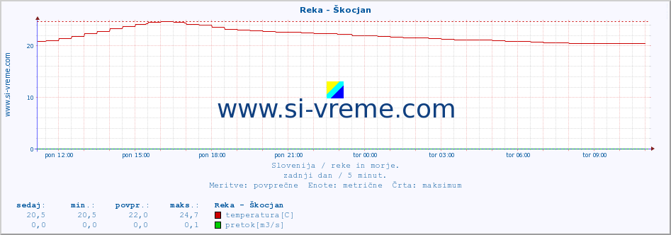 POVPREČJE :: Reka - Škocjan :: temperatura | pretok | višina :: zadnji dan / 5 minut.