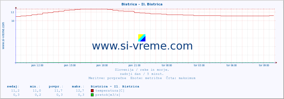 POVPREČJE :: Bistrica - Il. Bistrica :: temperatura | pretok | višina :: zadnji dan / 5 minut.