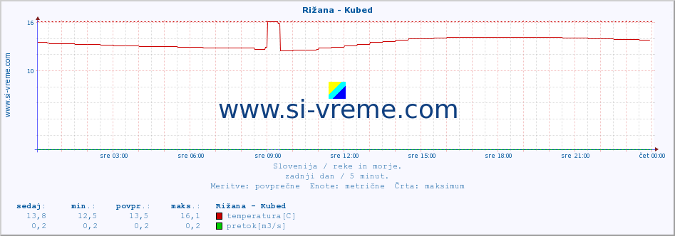 POVPREČJE :: Rižana - Kubed :: temperatura | pretok | višina :: zadnji dan / 5 minut.