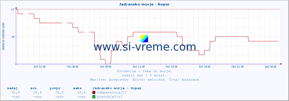 POVPREČJE :: Jadransko morje - Koper :: temperatura | pretok | višina :: zadnji dan / 5 minut.