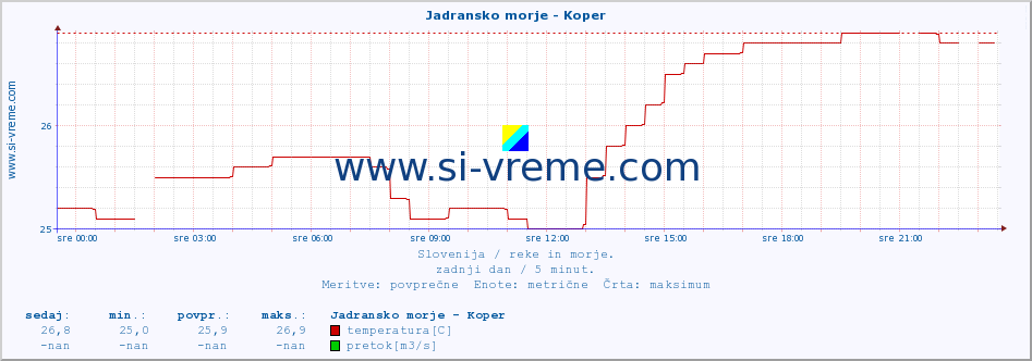 POVPREČJE :: Jadransko morje - Koper :: temperatura | pretok | višina :: zadnji dan / 5 minut.