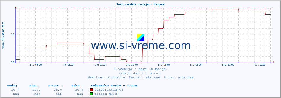 POVPREČJE :: Jadransko morje - Koper :: temperatura | pretok | višina :: zadnji dan / 5 minut.