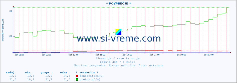 POVPREČJE :: * POVPREČJE * :: temperatura | pretok | višina :: zadnji dan / 5 minut.