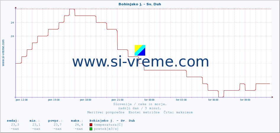 POVPREČJE :: Bohinjsko j. - Sv. Duh :: temperatura | pretok | višina :: zadnji dan / 5 minut.