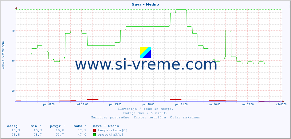 POVPREČJE :: Sava - Medno :: temperatura | pretok | višina :: zadnji dan / 5 minut.