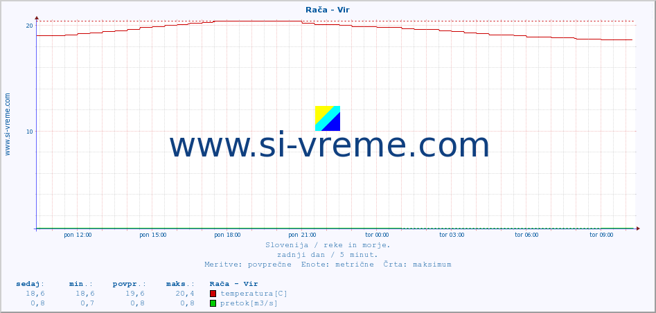 POVPREČJE :: Rača - Vir :: temperatura | pretok | višina :: zadnji dan / 5 minut.