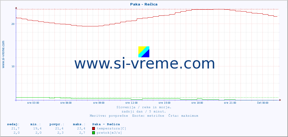 POVPREČJE :: Paka - Rečica :: temperatura | pretok | višina :: zadnji dan / 5 minut.