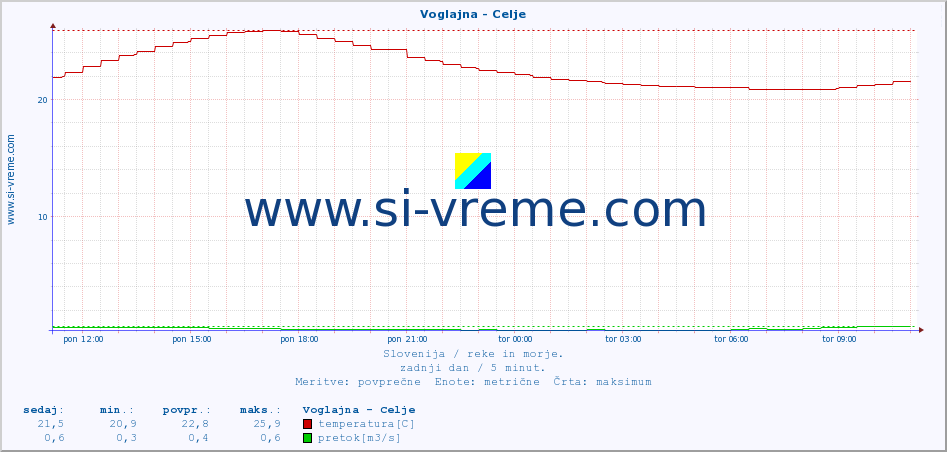 POVPREČJE :: Voglajna - Celje :: temperatura | pretok | višina :: zadnji dan / 5 minut.