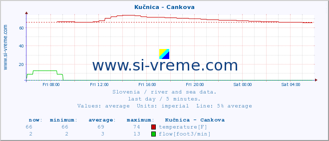  :: Kučnica - Cankova :: temperature | flow | height :: last day / 5 minutes.