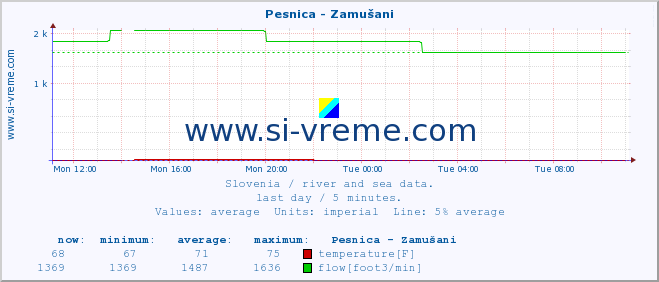  :: Pesnica - Zamušani :: temperature | flow | height :: last day / 5 minutes.