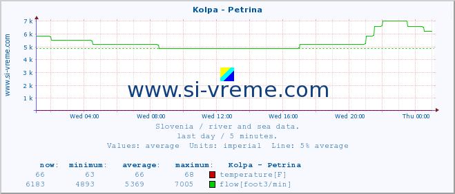  :: Kolpa - Petrina :: temperature | flow | height :: last day / 5 minutes.