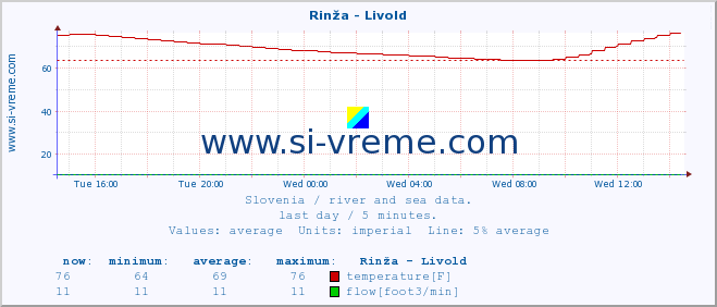  :: Rinža - Livold :: temperature | flow | height :: last day / 5 minutes.